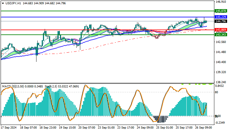 USDJPY Technical Analysis