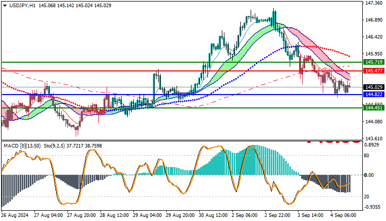 USDJPY Technical Analysis
