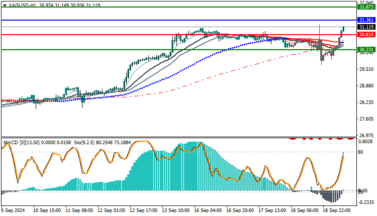 Technical analysis silver