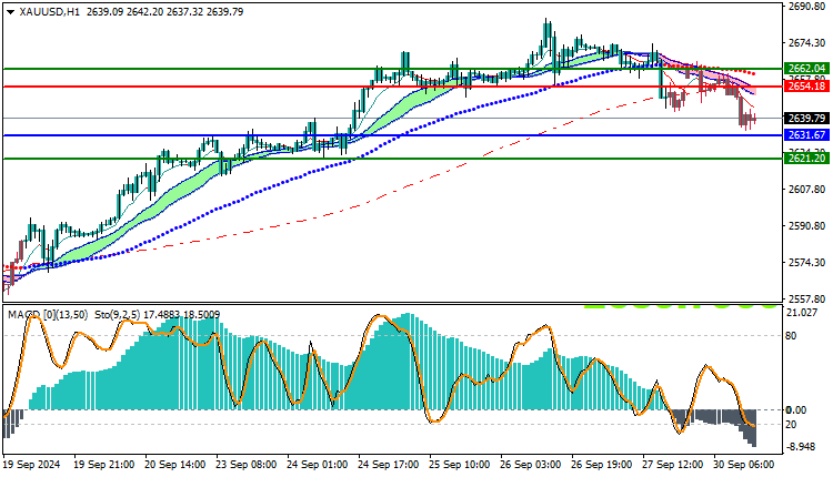 Gold Technical Analysis XAUUSD