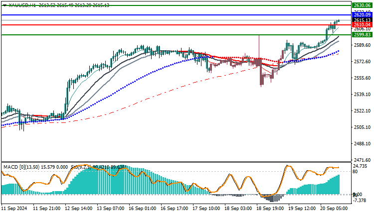 Technical Analysis of Gold