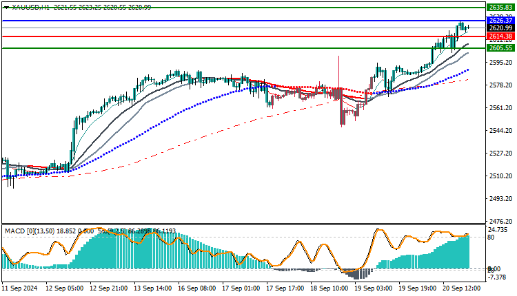 Gold Technical Analysis XAUUSD