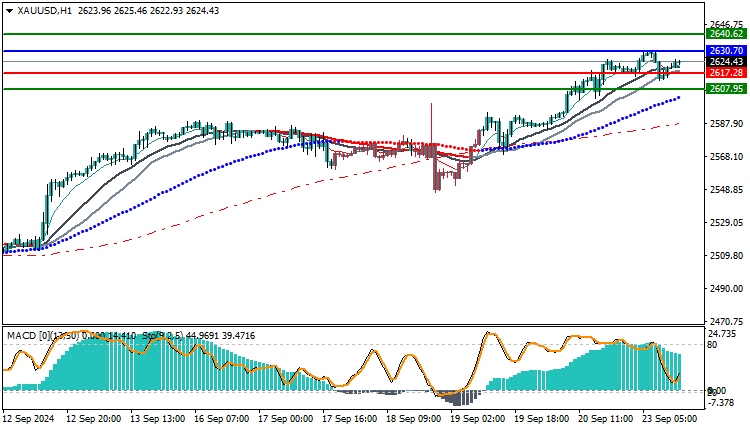 Gold Technical Analysis