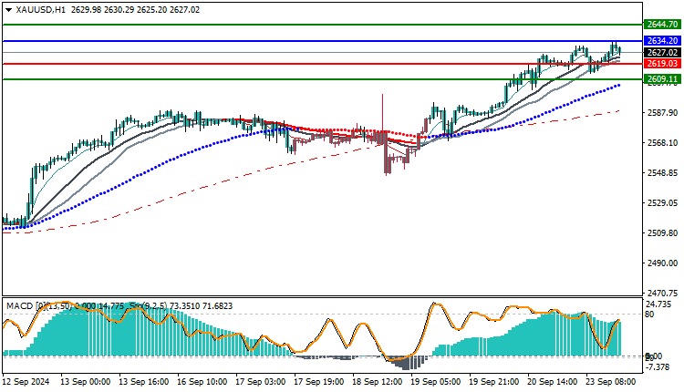 Gold Technical Analysis XAUUSD