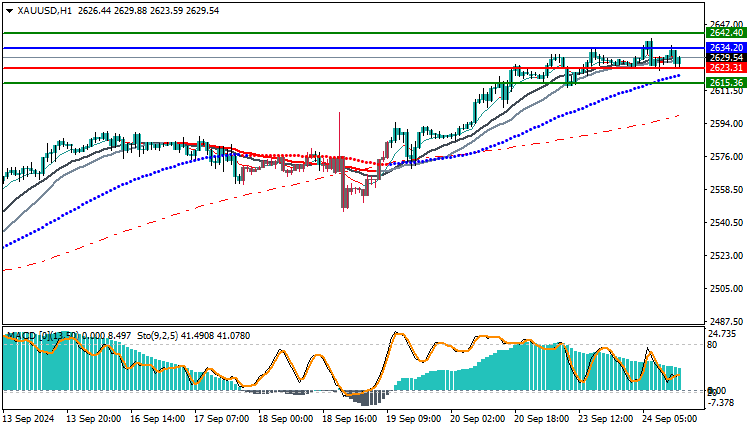 Technical Analysis for Gold
