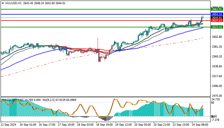 Gold Technical Analysis XAUUSD