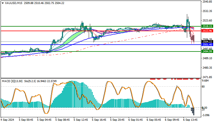 Gold Technical Analysis XAUUSD