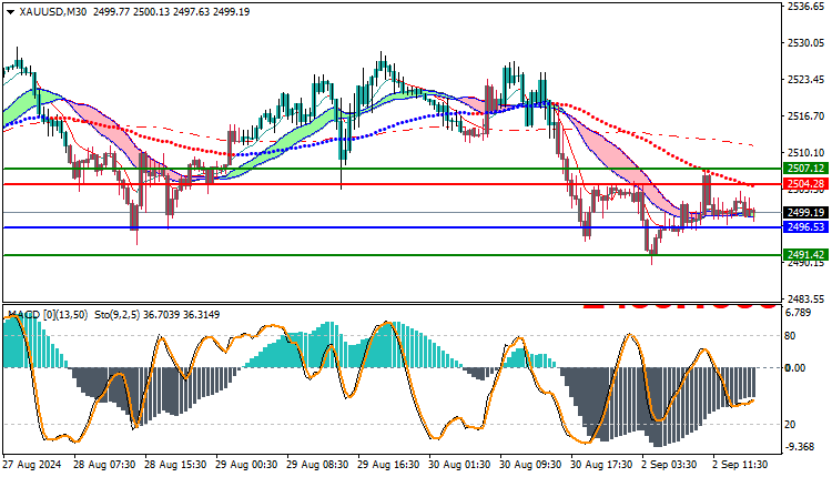 Gold Technical Analysis XAUUSD
