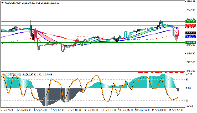 gold XAUUSD