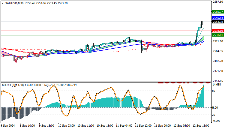 XAUUSD gold