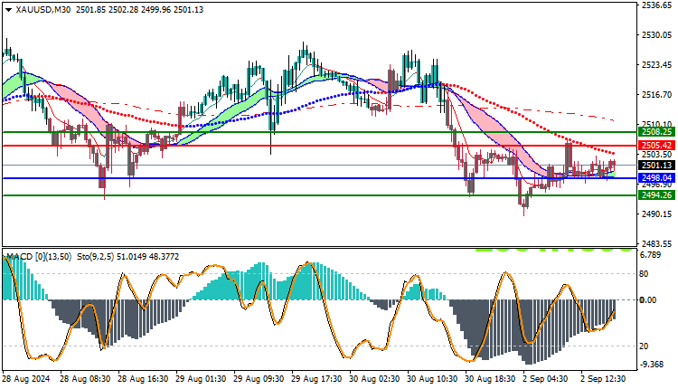 Gold XAUUSD