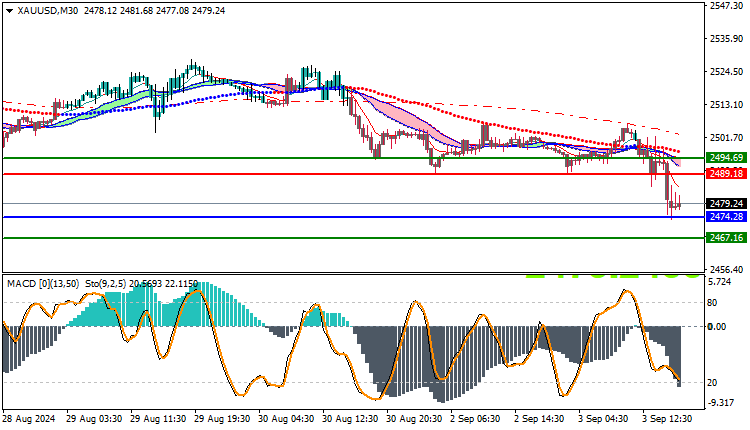 Gold XAUUSD