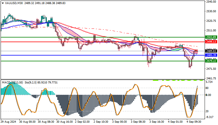 Gold Technical Analysis XAUUSD