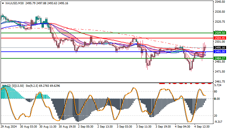 Gold XAUUSD 