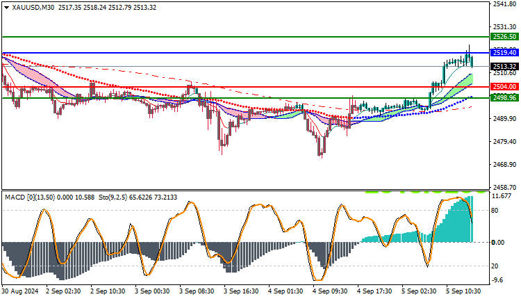 Gold Technical Analysis XAUUSD