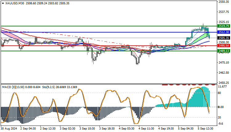 Gold XAUUSD 