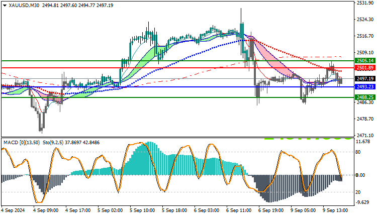 Gold XAUUSD