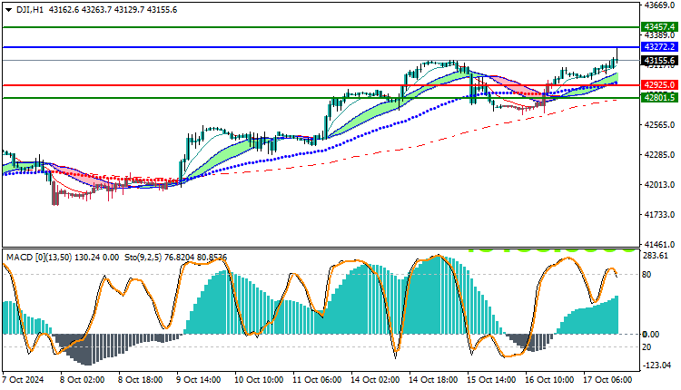 Dow Jones US30 Technical Analysis