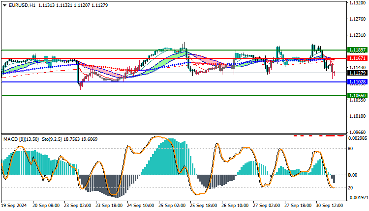 EURUSD Technical Analysis