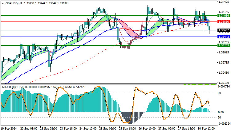 GBPUSD Technical Analysis