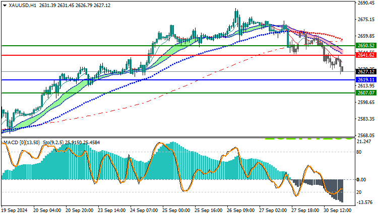 Gold Technical Analysis XAUUSD