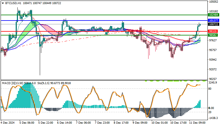 Bitcoin (BTC) Technical Analysis
