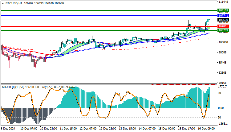 Bitcoin (BTC) Technical Analysis
