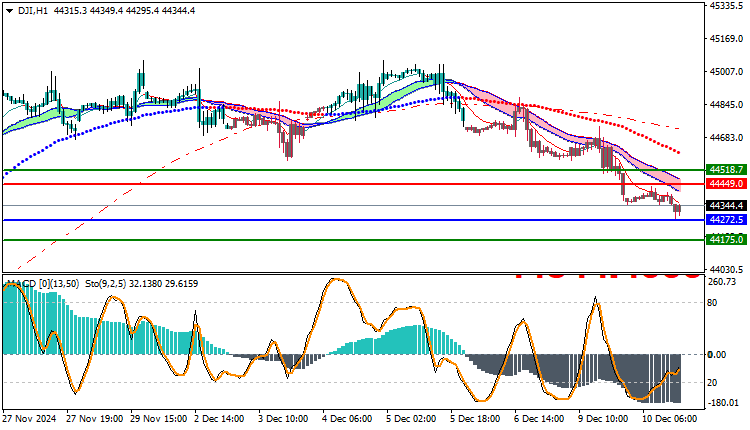 Dow Jones US30 Technical Analysis