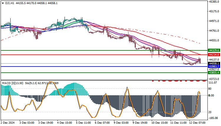Dow Jones US30 Technical Analysis