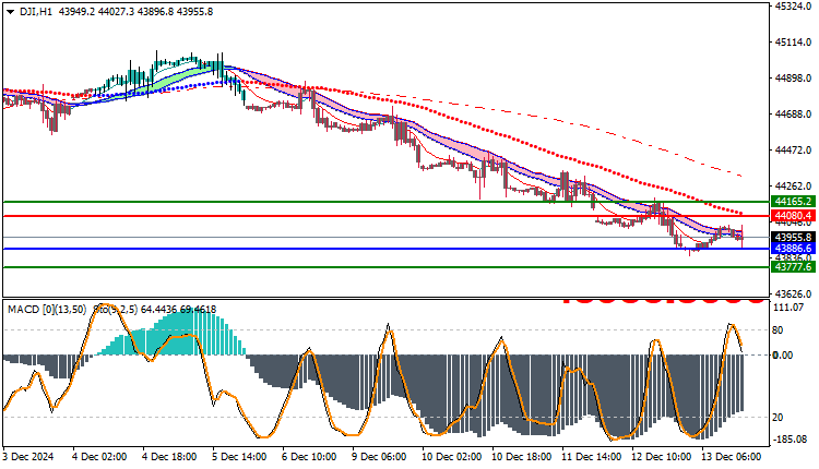 Dow Jones US30 Technical Analysis