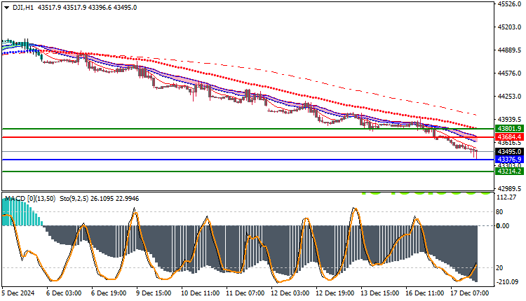 Dow Jones US30 Technical Analysis