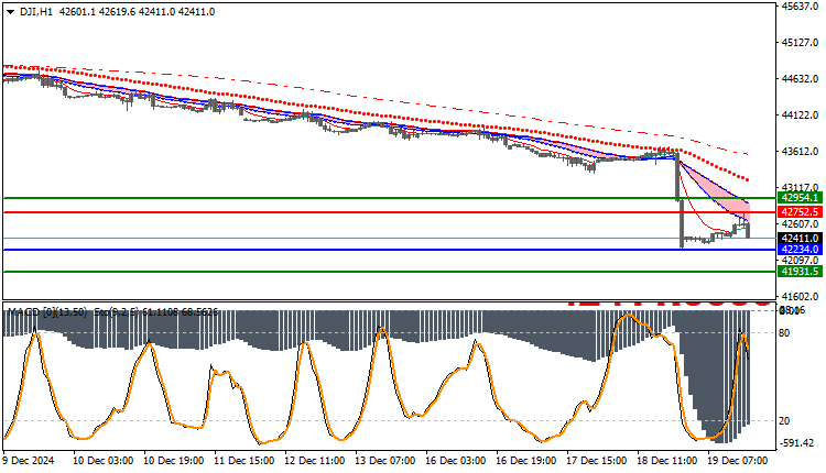 Dow Jones US30 Technical Analysis