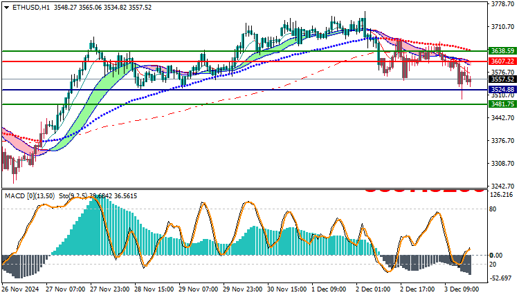 Ethereum (ETHUSD) Technical Analysis