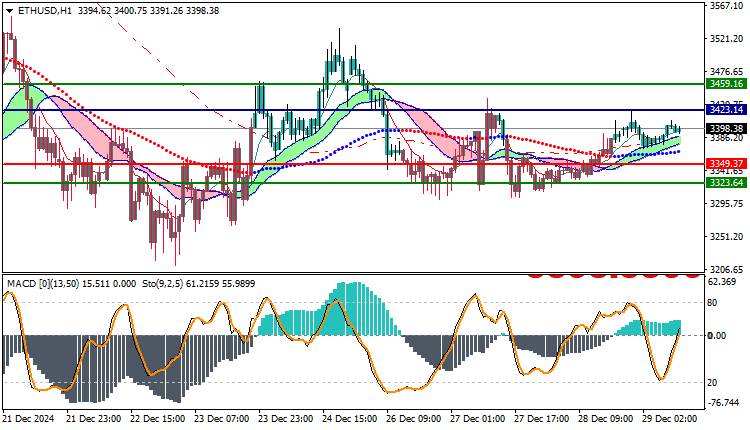Ethereum (ETHUSD) Technical Analysis