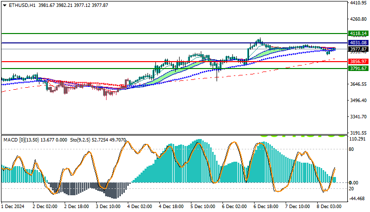 Ethereum (ETHUSD) Technical Analysis