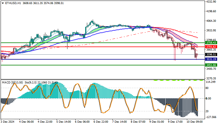 Ethereum (ETHUSD) Technical Analysis