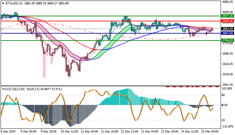 Ethereum (ETHUSD) Technical Analysis