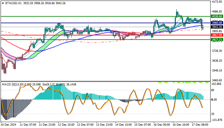 Ethereum (ETHUSD) Technical Analysis