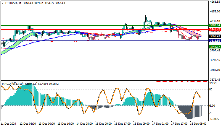 Ethereum (ETHUSD) Technical Analysis