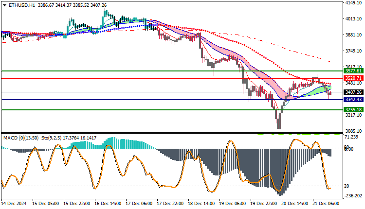 Ethereum (ETHUSD) Technical Analysis
