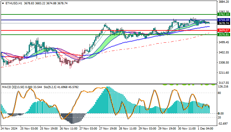 Ethereum (ETHUSD) Technical Analysis