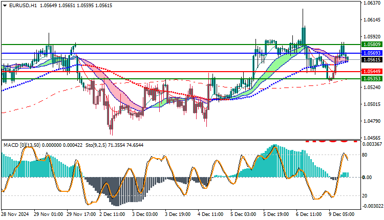 EURUSD Technical Analysis
