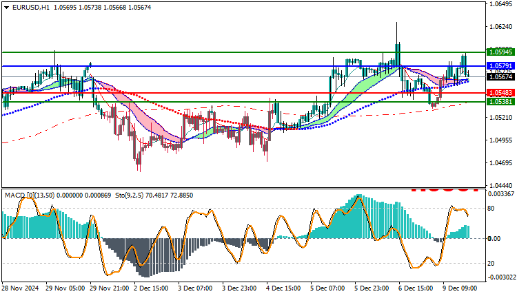 EURUSD Technical Analysis