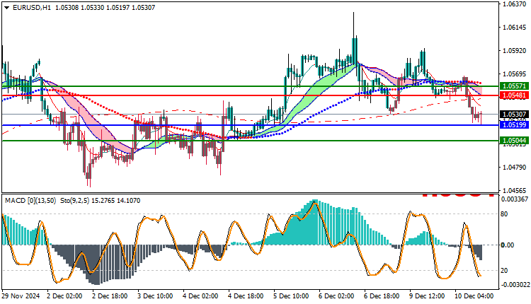 EURUSD Technical Analysis