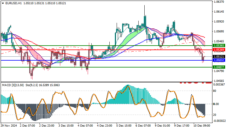 EURUSD Technical Analysis