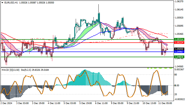 EURUSD Technical Analysis