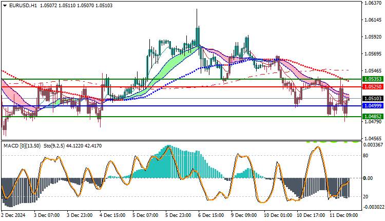 EURUSD Technical Analysis
