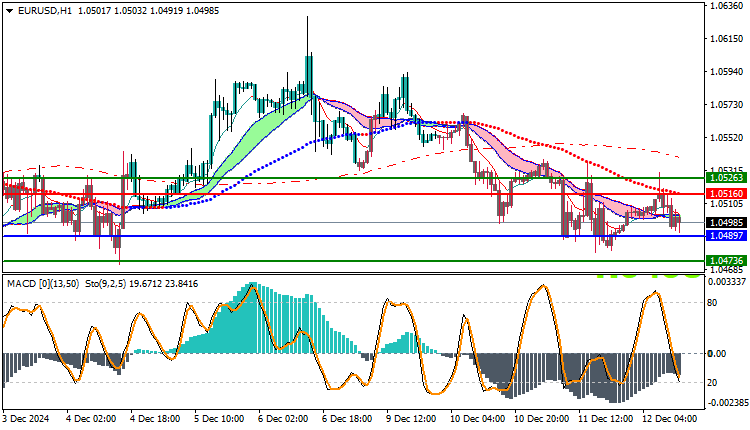 EURUSD Technical Analysis