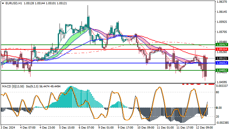 EURUSD Technical Analysis
