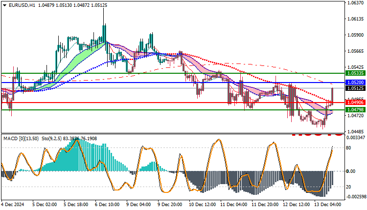EURUSD Technical Analysis
